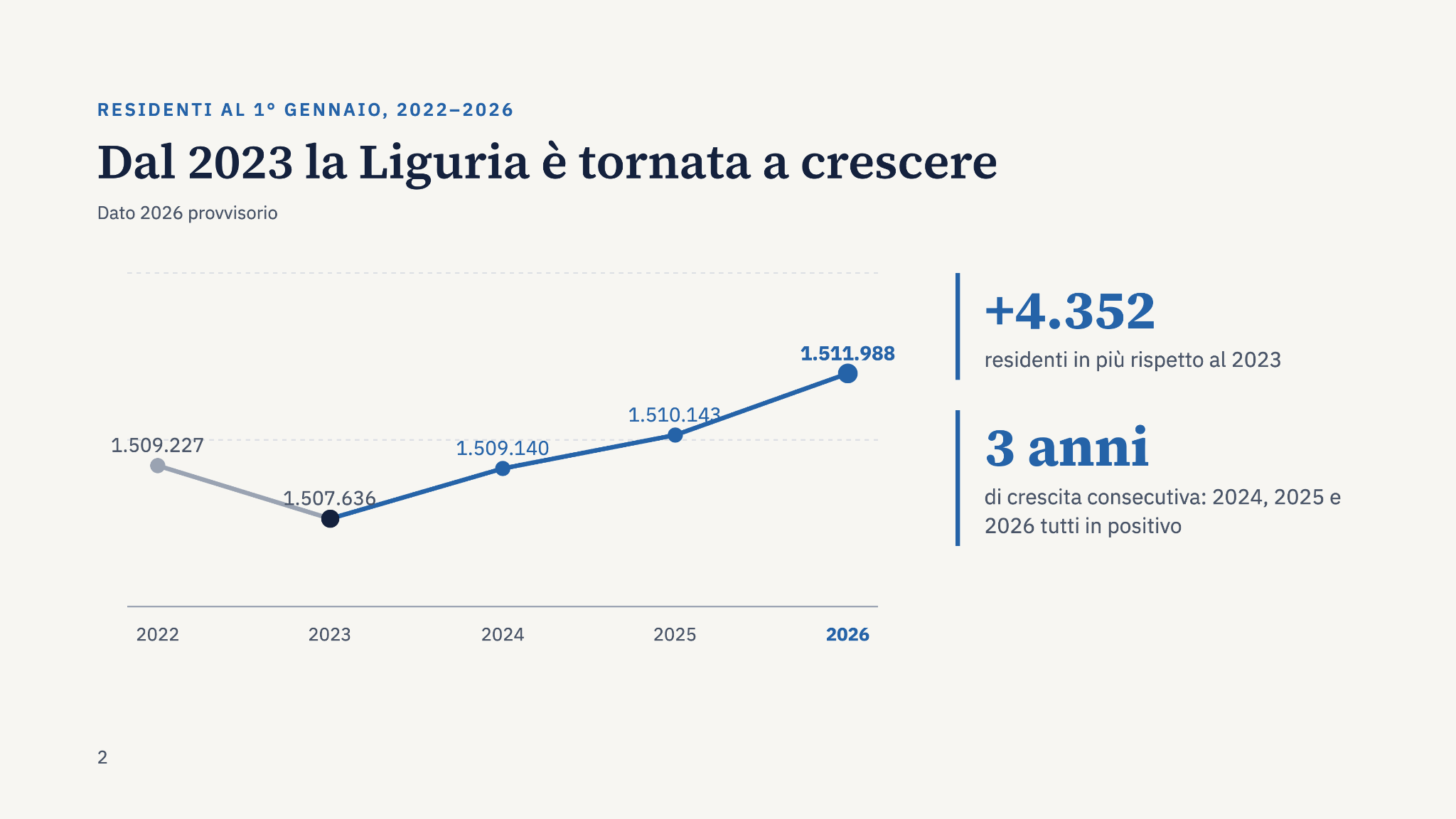 Popolazione Liguria 2026: crescita di 4.352 residenti dal 2023 secondo i dati Istat.
